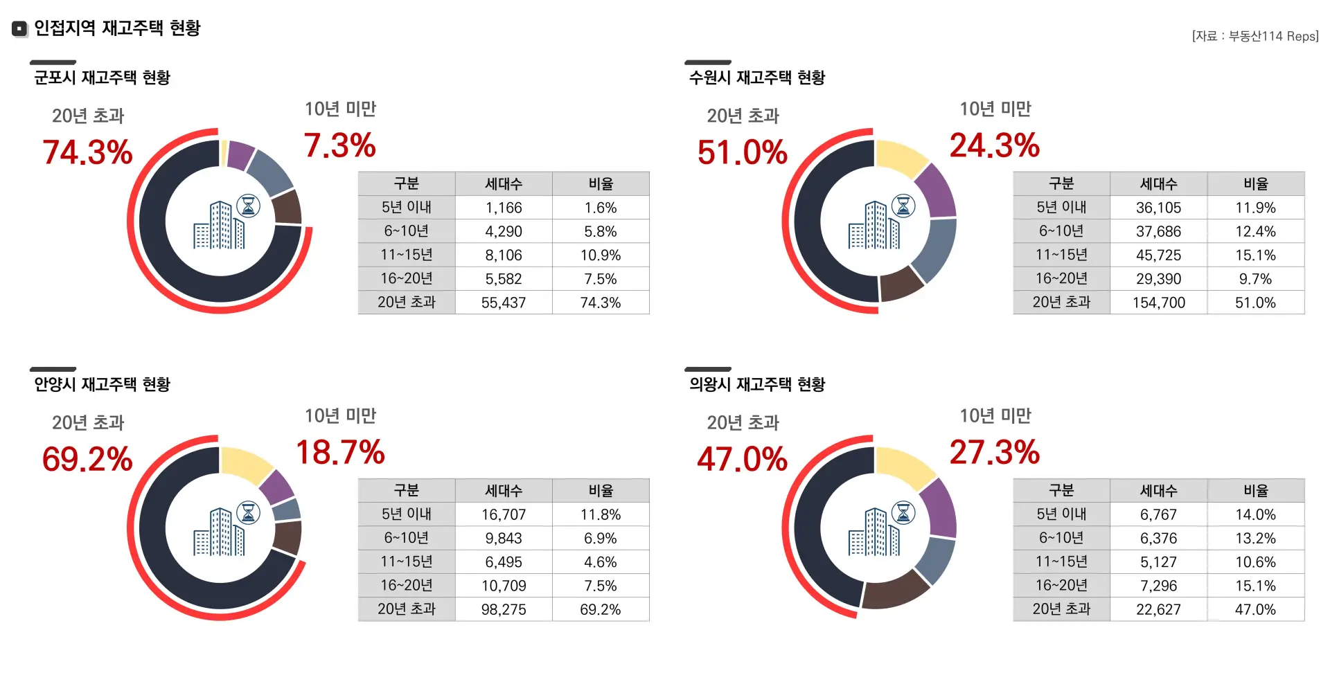 공급동향