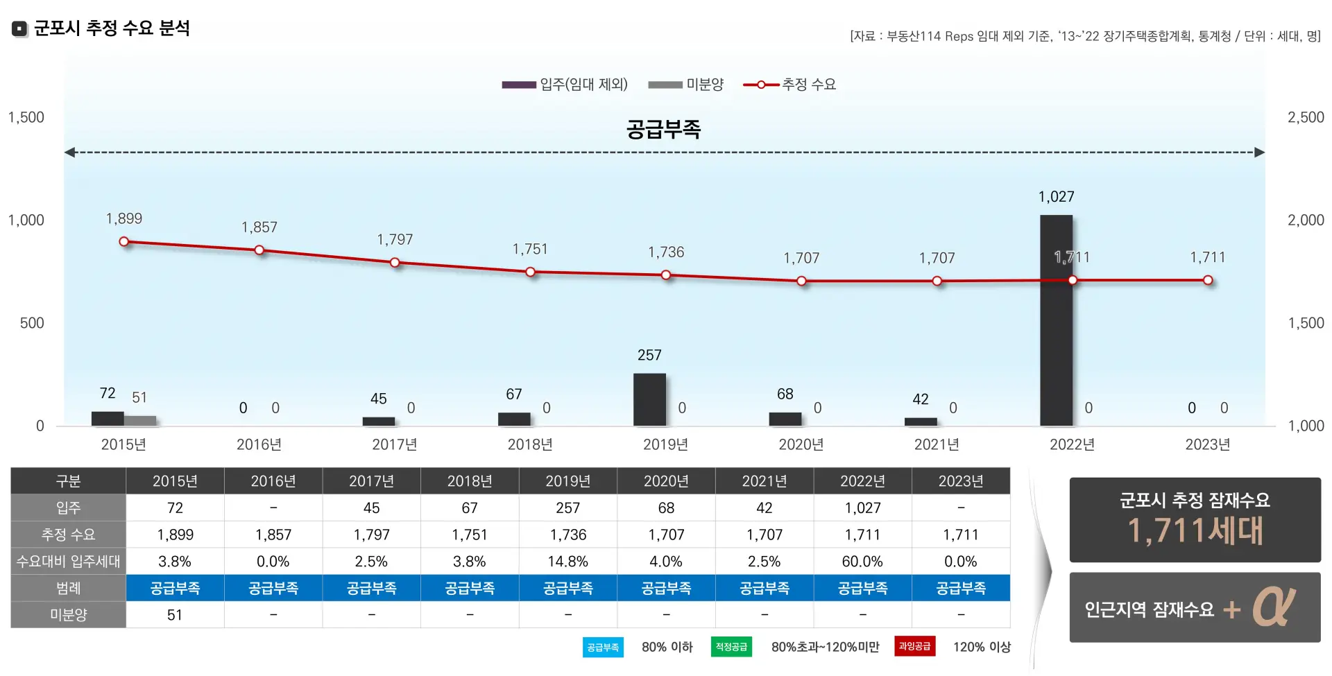 재고주택 현황